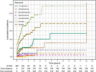 Relapses in Illicit Drug Use Among Probationers: Results in a Risk Group of Public Health Services in Bavaria